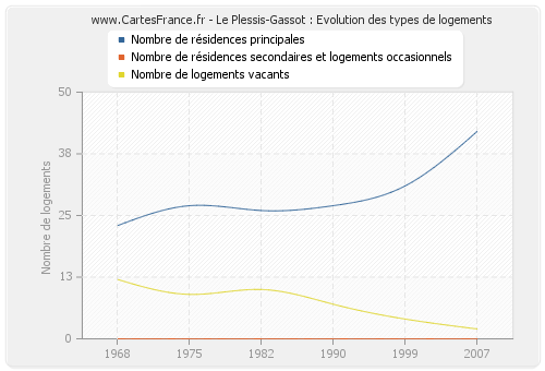 Le Plessis-Gassot : Evolution des types de logements